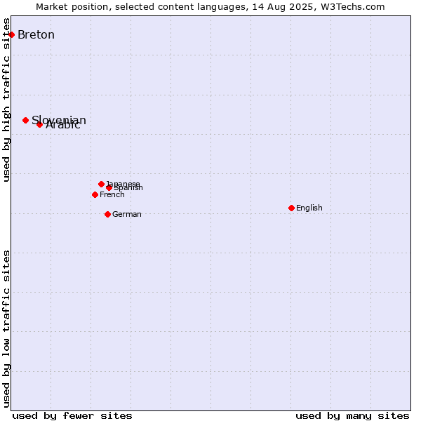 Market position of Arabic vs. Slovenian vs. Breton