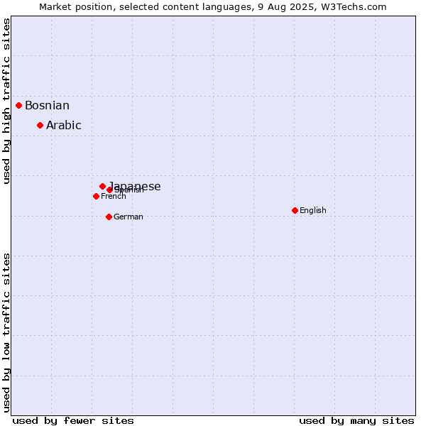 Market position of Japanese vs. Arabic vs. Bosnian
