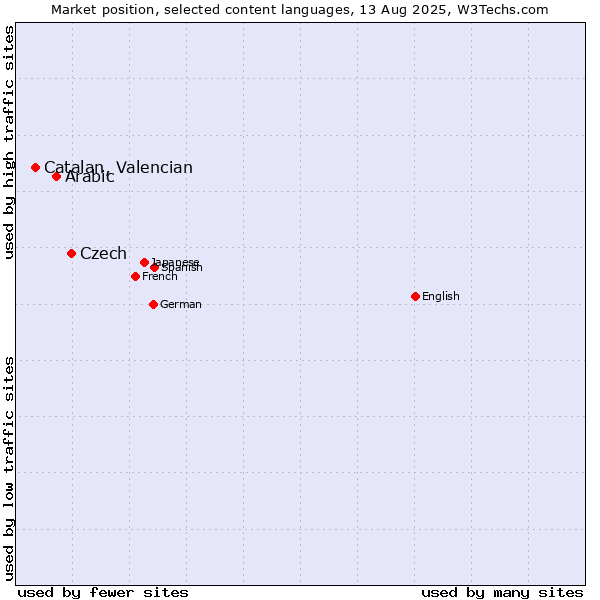 Market position of Czech vs. Arabic vs. Catalan, Valencian
