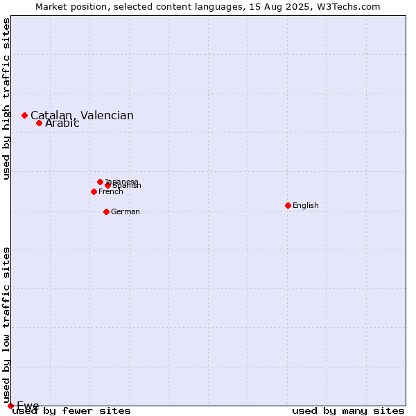 Market position of Arabic vs. Catalan, Valencian vs. Ewe