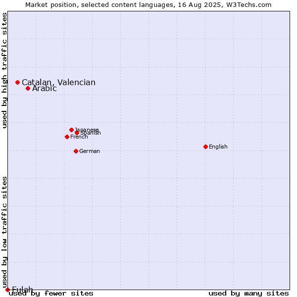 Market position of Arabic vs. Catalan, Valencian vs. Fulah