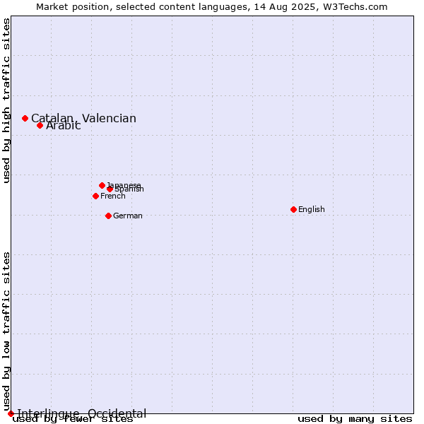 Market position of Arabic vs. Catalan, Valencian vs. Interlingue, Occidental