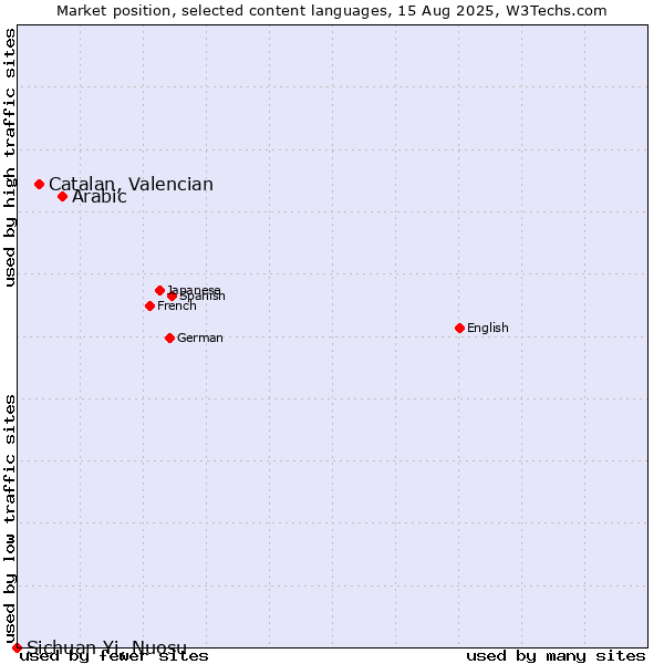 Market position of Arabic vs. Catalan, Valencian vs. Sichuan Yi, Nuosu