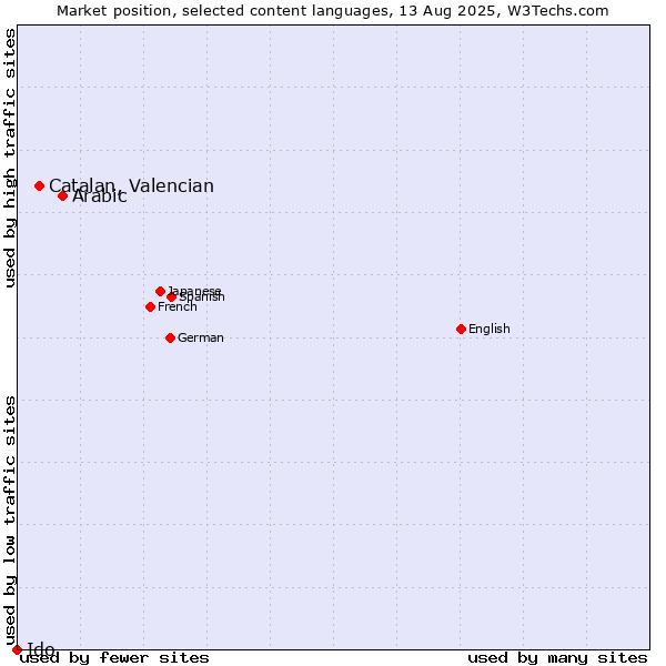 Market position of Arabic vs. Catalan, Valencian vs. Ido