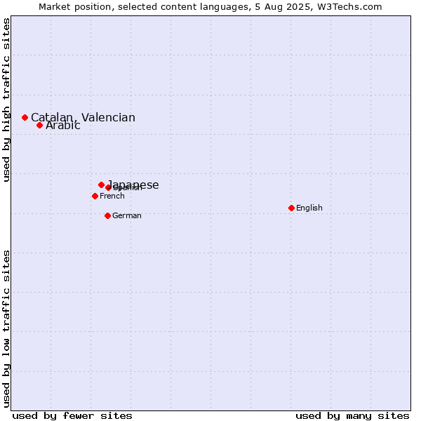 Market position of Japanese vs. Arabic vs. Catalan, Valencian
