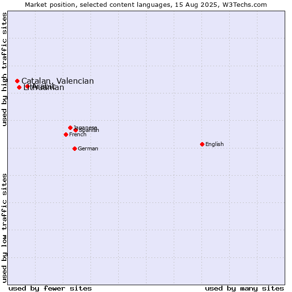 Market position of Arabic vs. Lithuanian vs. Catalan, Valencian