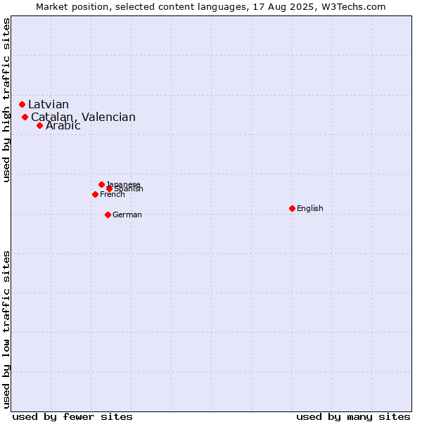 Market position of Arabic vs. Catalan, Valencian vs. Latvian