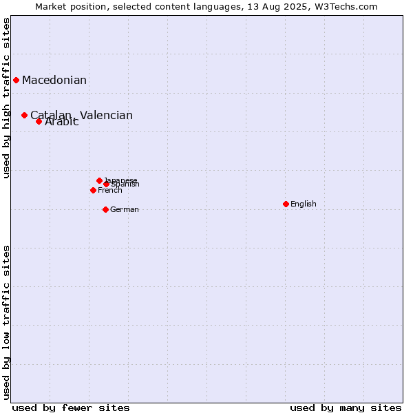 Market position of Arabic vs. Catalan, Valencian vs. Macedonian