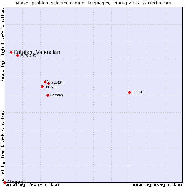 Market position of Arabic vs. Catalan, Valencian vs. Manchu