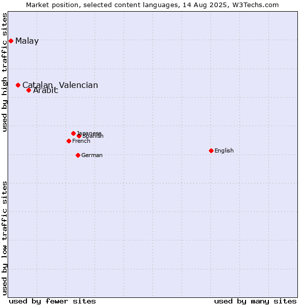 Market position of Arabic vs. Catalan, Valencian vs. Malay