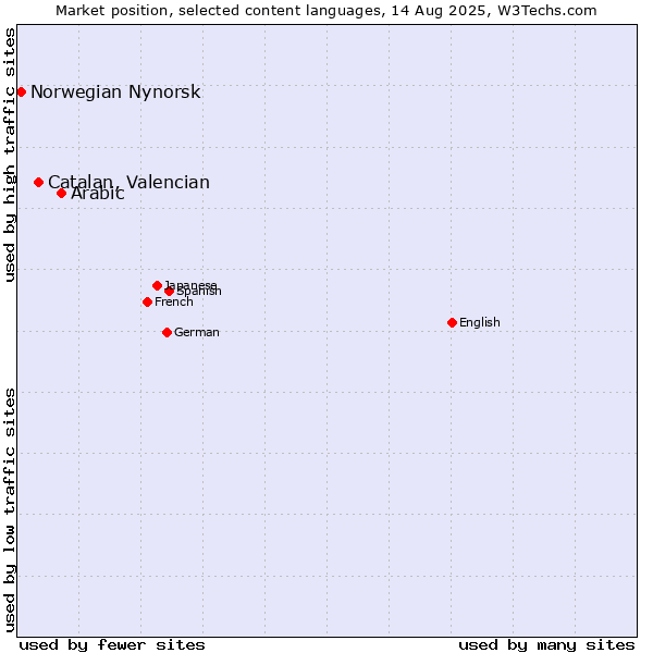 Market position of Arabic vs. Catalan, Valencian vs. Norwegian Nynorsk