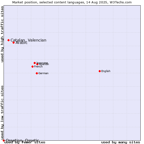 Market position of Arabic vs. Catalan, Valencian vs. Ossetian, Ossetic