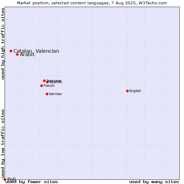 Market position of Arabic vs. Catalan, Valencian vs. Pali