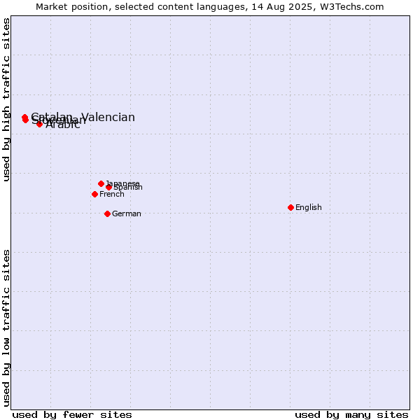 Market position of Arabic vs. Slovenian vs. Catalan, Valencian