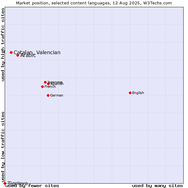 Market position of Arabic vs. Catalan, Valencian vs. Tigrinya