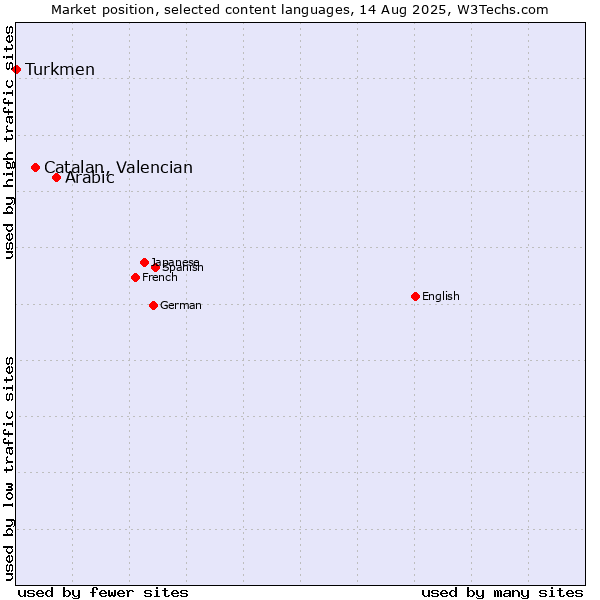 Market position of Arabic vs. Catalan, Valencian vs. Turkmen