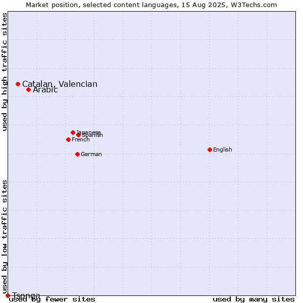 Market position of Arabic vs. Catalan, Valencian vs. Tsonga