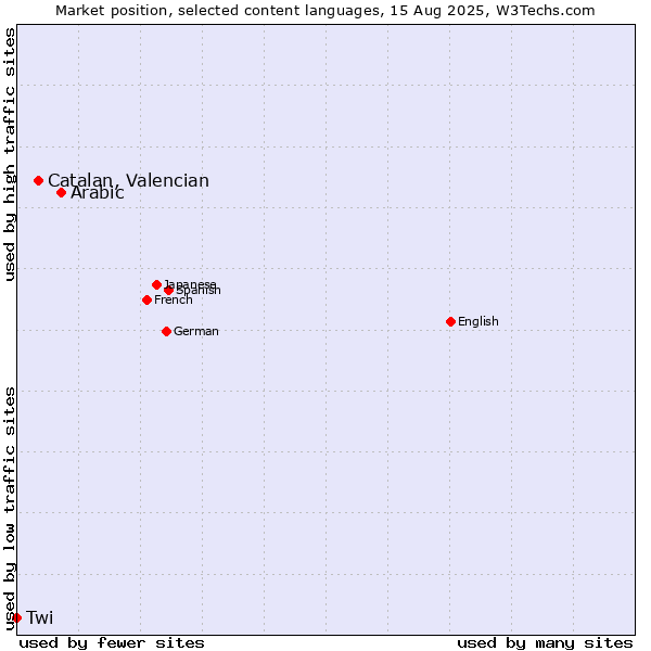 Market position of Arabic vs. Catalan, Valencian vs. Twi