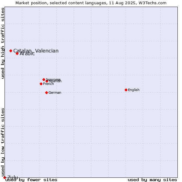 Market position of Arabic vs. Catalan, Valencian vs. Zulu