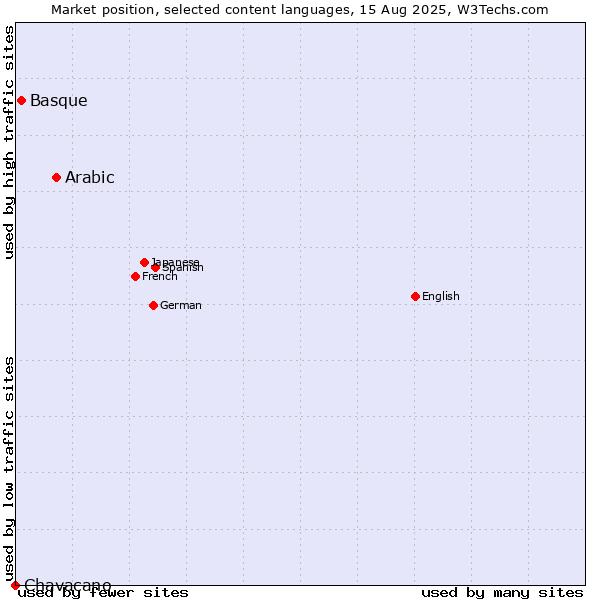 Market position of Arabic vs. Basque vs. Chavacano
