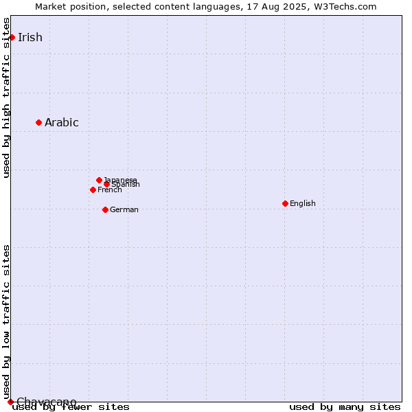 Market position of Arabic vs. Irish vs. Chavacano