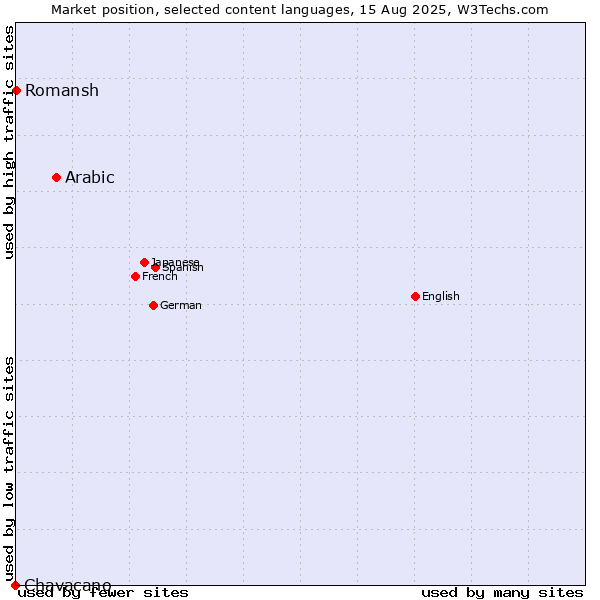 Market position of Arabic vs. Romansh vs. Chavacano