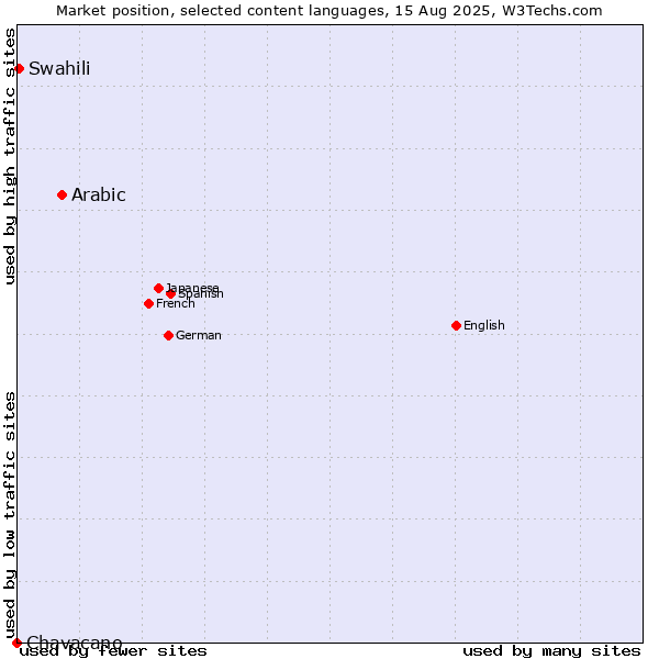 Market position of Arabic vs. Swahili vs. Chavacano
