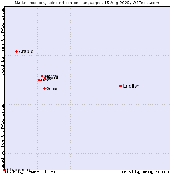 Market position of English vs. Arabic vs. Chamorro