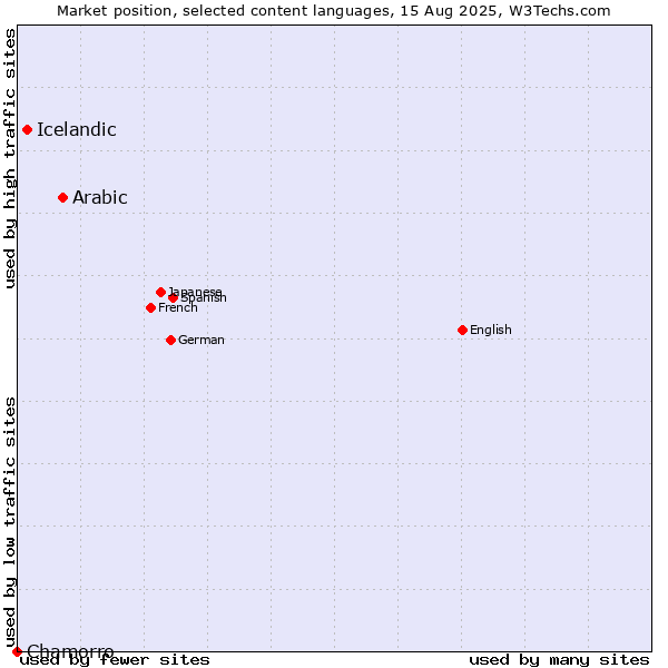 Market position of Arabic vs. Icelandic vs. Chamorro