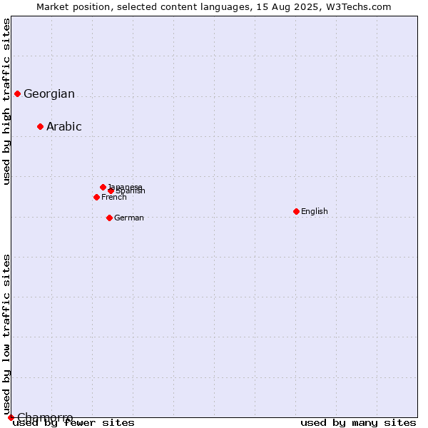 Market position of Arabic vs. Georgian vs. Chamorro