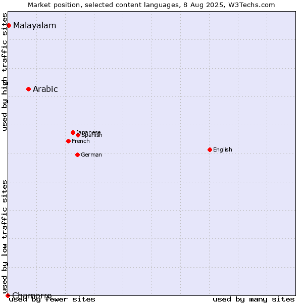 Market position of Arabic vs. Malayalam vs. Chamorro