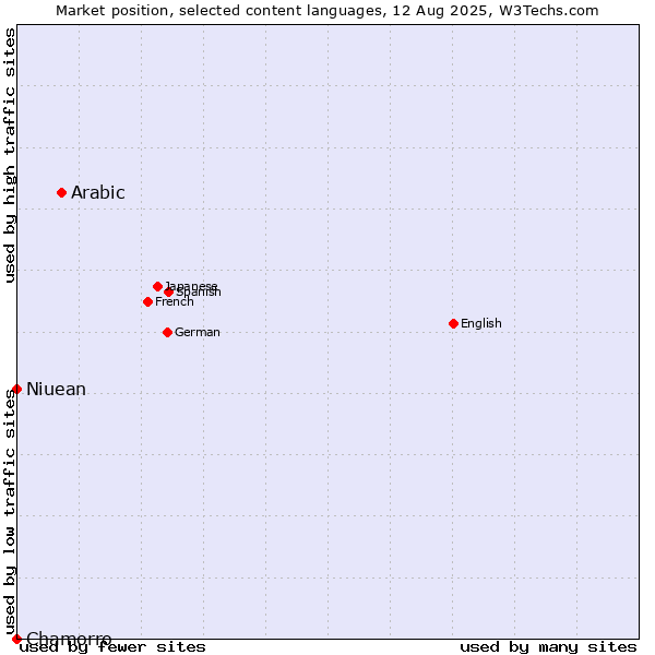 Market position of Arabic vs. Niuean vs. Chamorro
