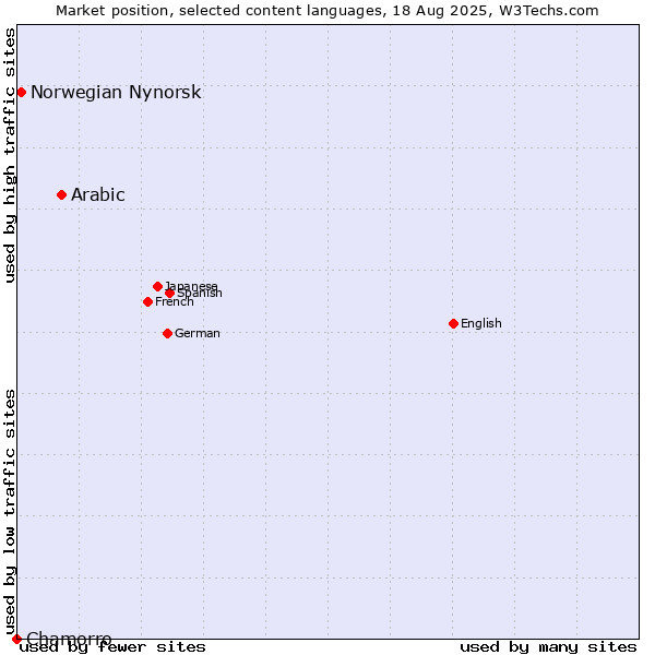 Market position of Arabic vs. Norwegian Nynorsk vs. Chamorro