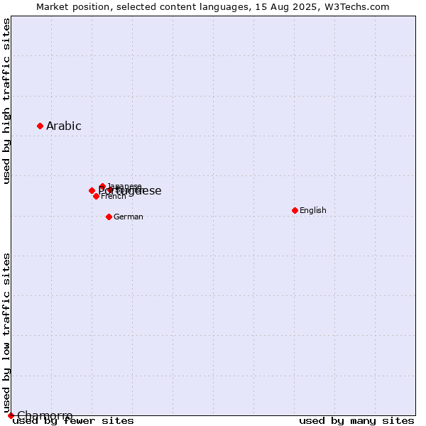 Market position of Portuguese vs. Arabic vs. Chamorro