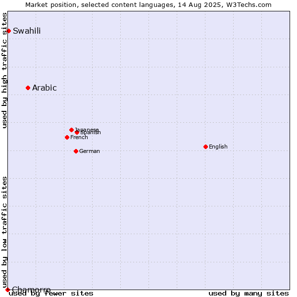 Market position of Arabic vs. Swahili vs. Chamorro