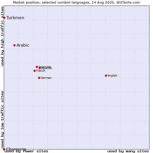 Market position of Arabic vs. Turkmen vs. Chamorro