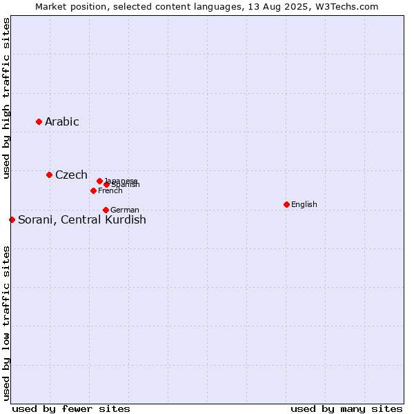 Market position of Czech vs. Arabic vs. Sorani, Central Kurdish