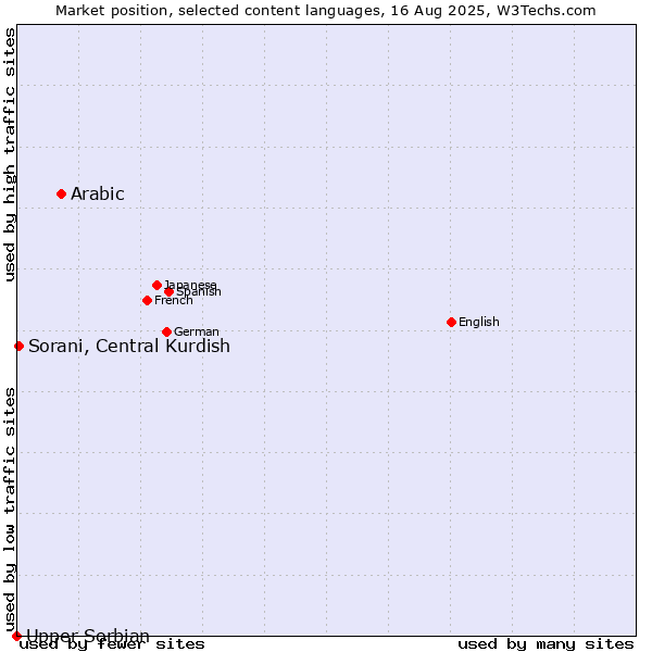Market position of Arabic vs. Sorani, Central Kurdish vs. Upper Sorbian