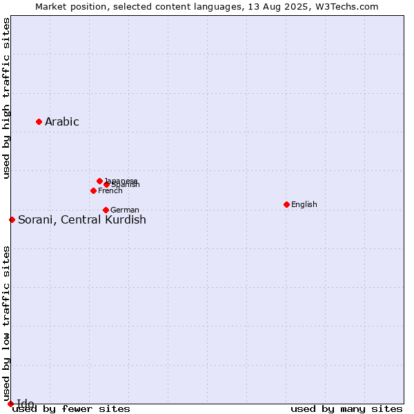 Market position of Arabic vs. Sorani, Central Kurdish vs. Ido