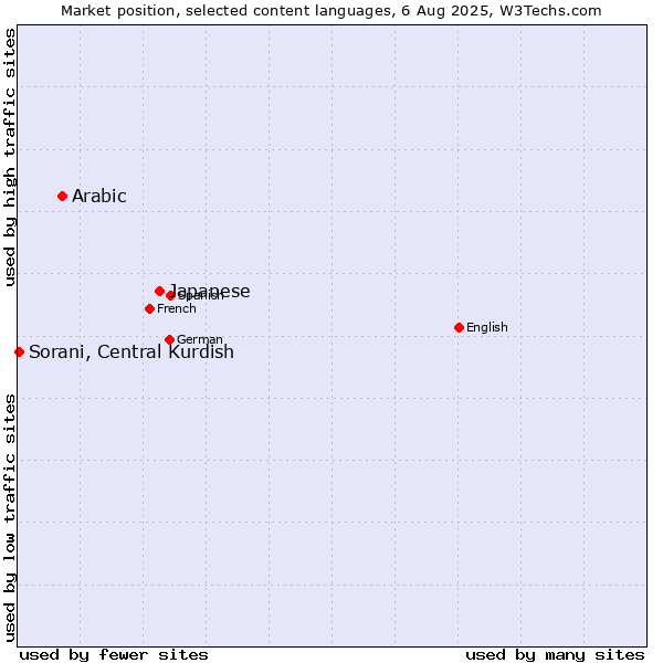 Market position of Japanese vs. Arabic vs. Sorani, Central Kurdish