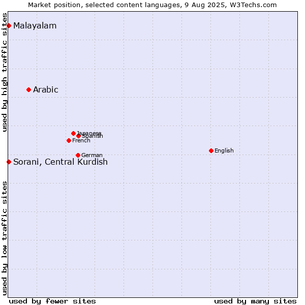 Market position of Arabic vs. Malayalam vs. Sorani, Central Kurdish