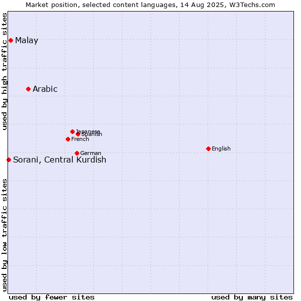 Market position of Arabic vs. Malay vs. Sorani, Central Kurdish