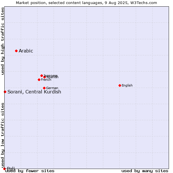Market position of Arabic vs. Sorani, Central Kurdish vs. Pali
