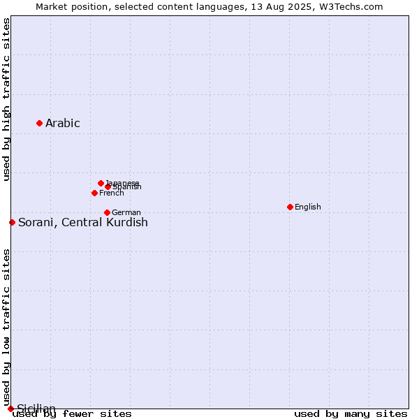 Market position of Arabic vs. Sorani, Central Kurdish vs. Sicilian