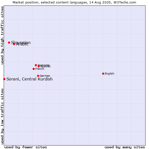 Market position of Arabic vs. Slovenian vs. Sorani, Central Kurdish