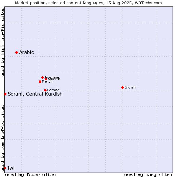 Market position of Arabic vs. Sorani, Central Kurdish vs. Twi