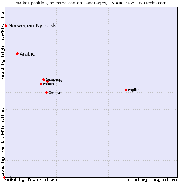 Market position of Arabic vs. Norwegian Nynorsk vs. Cree