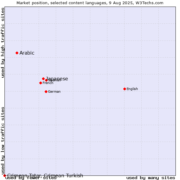 Market position of Japanese vs. Arabic vs. Crimean Tatar, Crimean Turkish