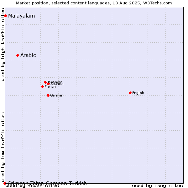 Market position of Arabic vs. Malayalam vs. Crimean Tatar, Crimean Turkish