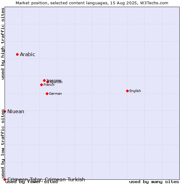 Market position of Arabic vs. Niuean vs. Crimean Tatar, Crimean Turkish